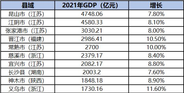 2021年全国GDP十强县（数据来源：赛迪顾问整理及各地政府统计公报）
