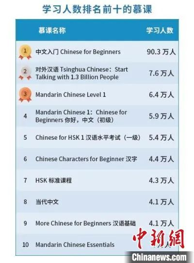 中文学习教育慕课使用情况。　语合中心供图