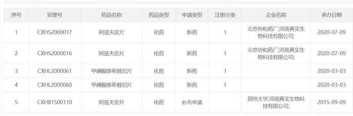 阿兹夫定片早在2015年就曾由郑州大学及真实生物补充申请受理评审。图片来源：国家药监局药品审评中心官网