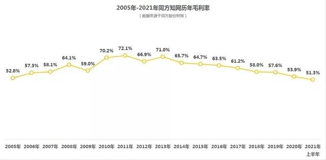 ▲2005-2021年，同方知网历年毛利率走势。&nbsp; 图自同方股份财报