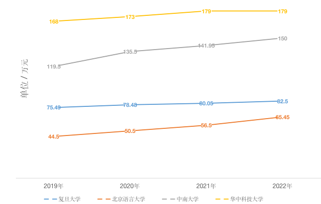 ▲部分高校近四年知网数据库涨幅