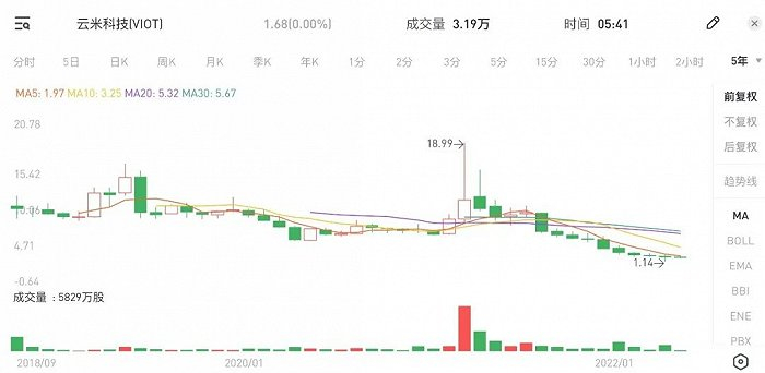 ▲华米科技2018年2月上市至2022年4月20日股价变化