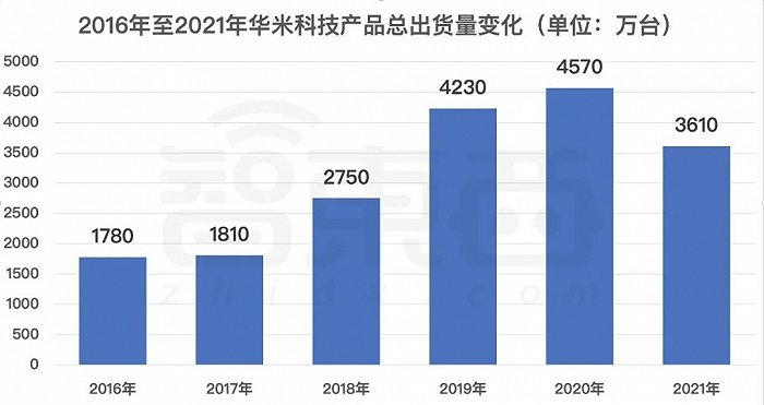 ▲2016-2021年华米科技产品总出货量变化（单位：万台）