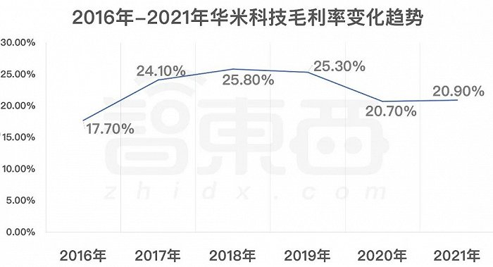 ▲2016-2021年华米科技毛利率变化