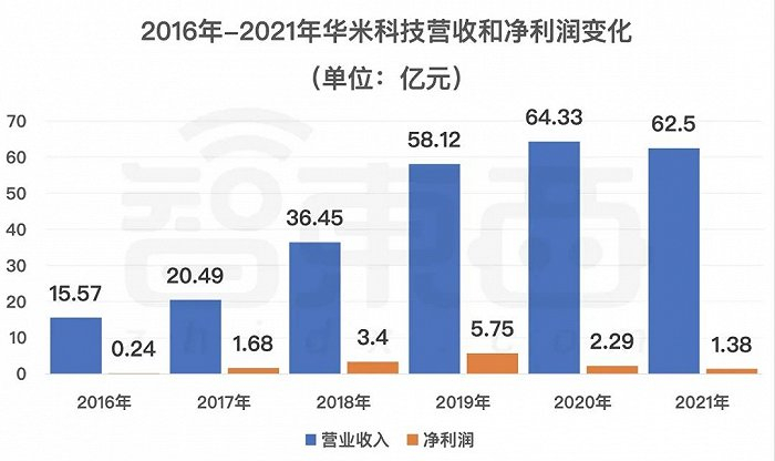 ▲2016-2021年华米科技营收和净利润变化
