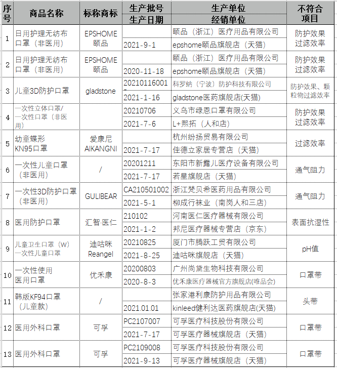 数据来源：黑龙江省消费者协会