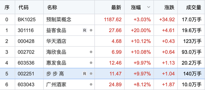 图：4月20日预制菜概板块股价表现&nbsp;图源：东方财富