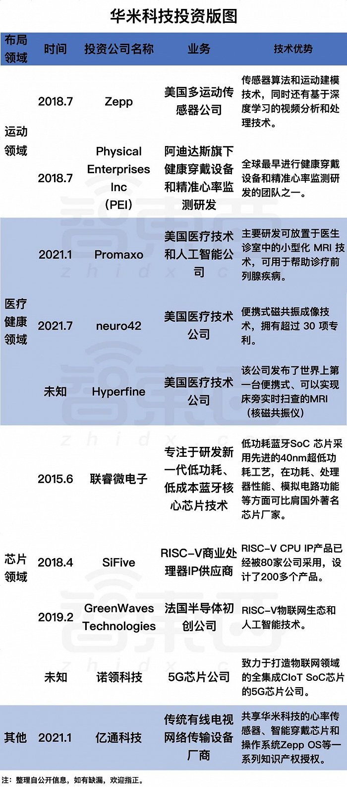 ▲华米科技投资版图