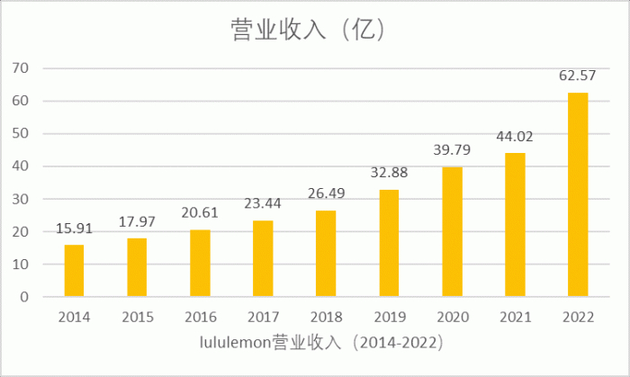 图：2014-2022年Lululemon营收情况