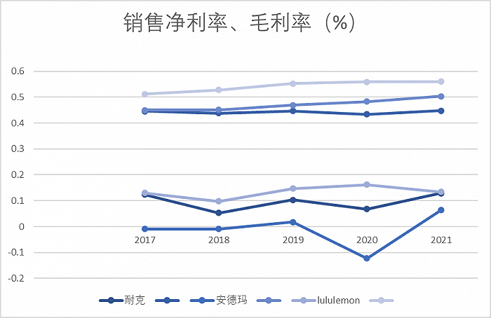 图：耐克、安德玛、Lululemon净利率、毛利率对比