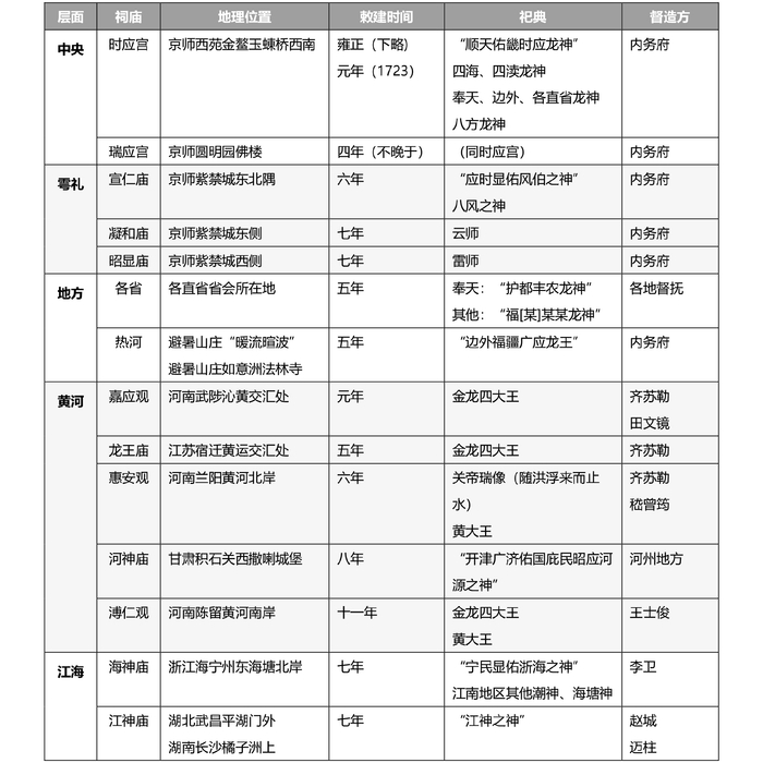 表1.雍正帝所创龙神祠庙系统一览表