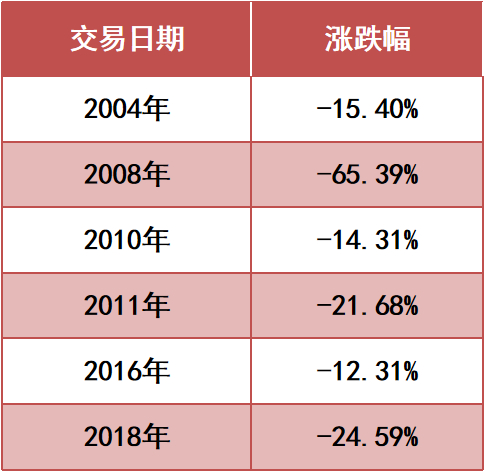 （数据来源：Wind，统计区间：2004.1.1至2021.12.31）