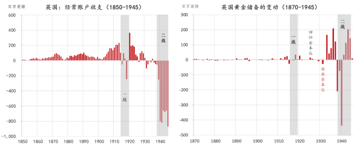 数据来源：NBER Macrohistory data，笔者绘制