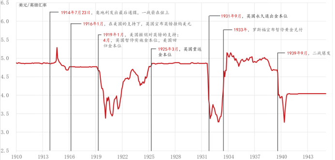 数据：美联储，笔者绘制