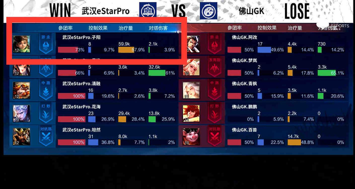 赛后数据显示，桑启当局治疗量达59.9K。  图/KPL官微