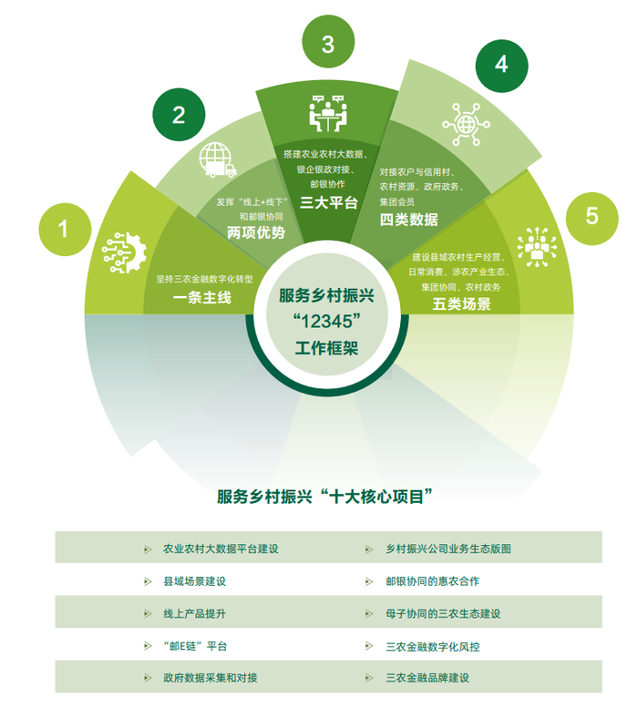 图片来源：邮储银行2021年社会责任（环境、社会、管治）报告
