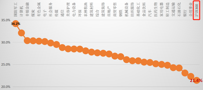 （数据来源：Wind，统计区间：2012.4.9至2022.4.8）