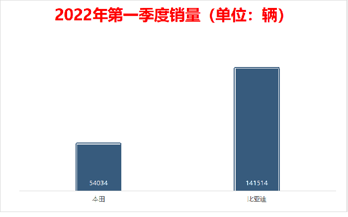 比亚迪混动销量已超越本田