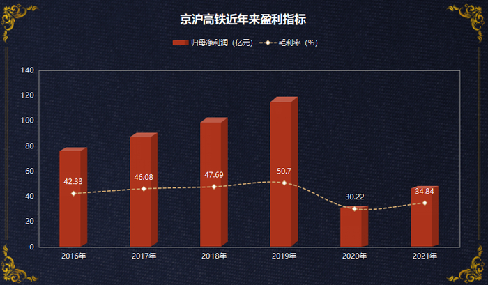 数据来源：《财经》记者根据京沪高铁报告整理。