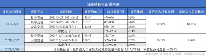 图片：朗瀚减持富瀚微明细。制图：界面新闻证券部 &nbsp;