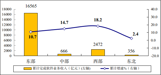 图5  2022年一季度软件业分地区收入增长情况