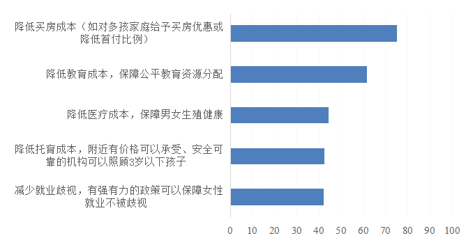 提高生育意愿的配套政策前五项（支持的比例，单位：%）