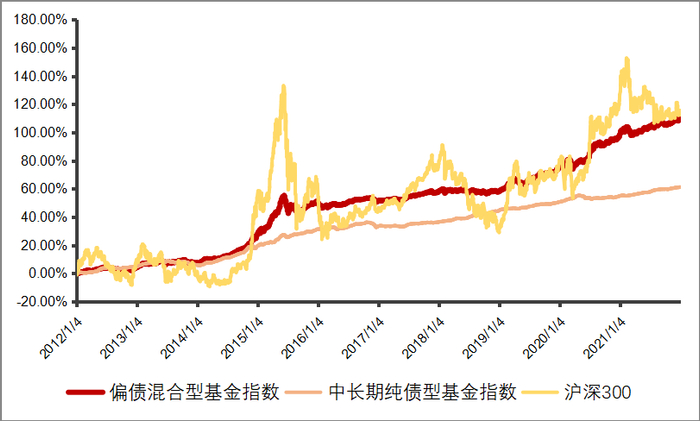 数据来源：Wind，统计区间2012年1月4日至2021年12月31日