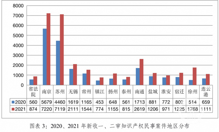▲2020、2021年江苏省新收一、二审知识产权民事案件地区分布。图片来源/江苏高院