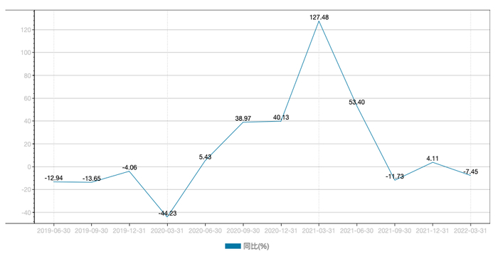 近三年中免单季营收增幅变化。数据来源：Wind