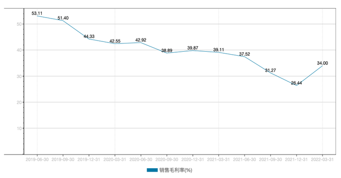 近三年中免单季毛利率变化。数据来源：Wind