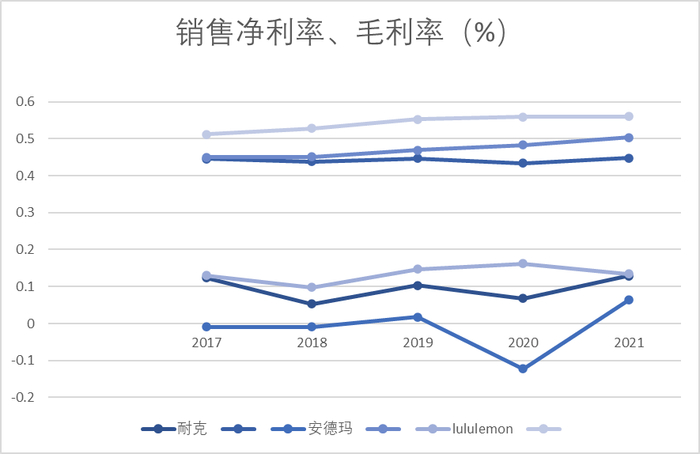 图：耐克、安德玛、Lululemon净利率、毛利率对比
