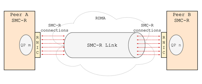 Sm And R C Code 系列解读SMC-R:融合TCP与RDMA的SMC-R通信