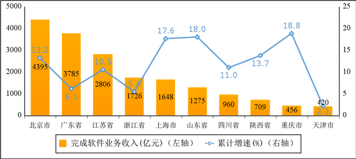 图6  2022年一季度软件业务收入前十省市增长情况