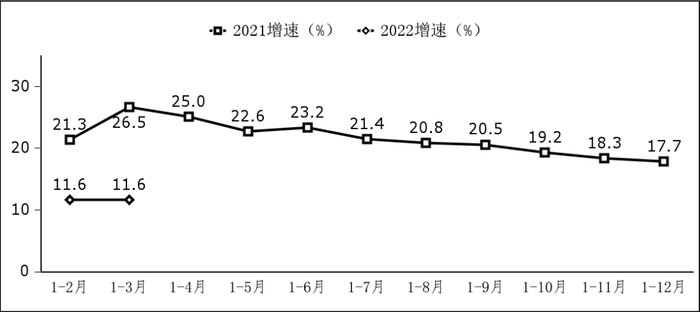 图1  软件业务收入增长情况