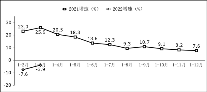 图2  软件业利润总额增长情况