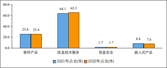 图4  2021年和2022年一季度软件业分类收入占比情况