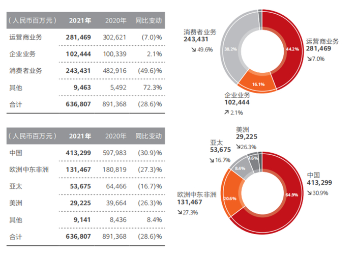 图源：华为财报