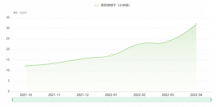 图片来源：全国农产品批发市场价格信息系统