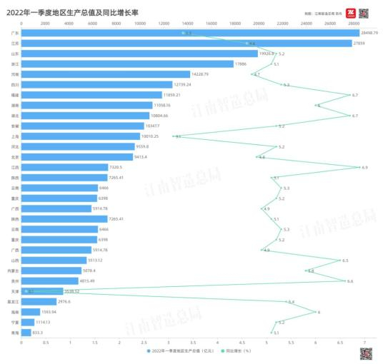 各省区市2022年一季度GDP及同比增长率（不完全统计）