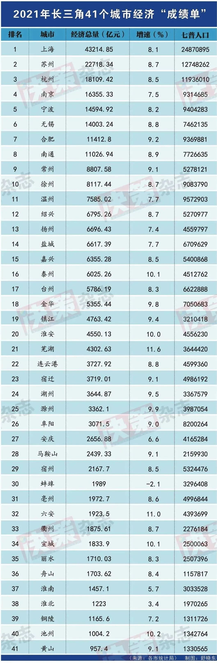 2021年长三角41个城市经济“成绩单”（图源：决策杂志）