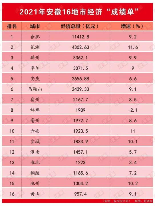 2021年安徽16地市经济“成绩单”（图源：决策杂志）
