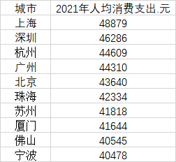 数据来源：第一财经记者根据各地公开数据整理