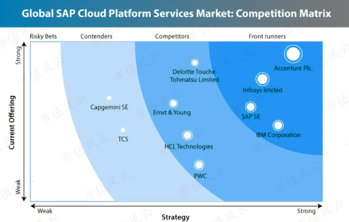 （SAP云服务市场竞争分布图，来源：Fact.MR）