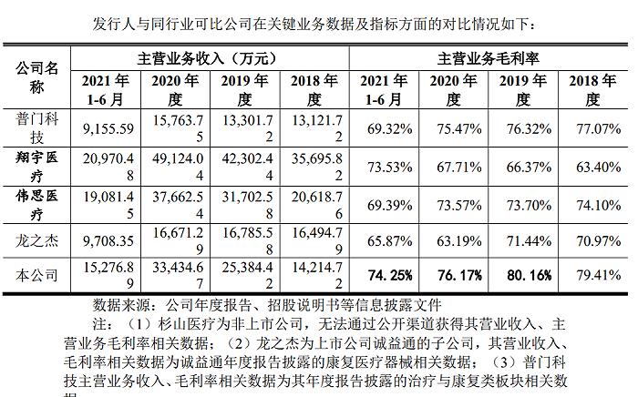 来源：招股书