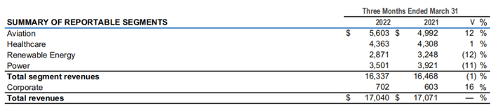 ge呼吸机怎么样GPS发布2022Q1财报！西家大涨，GE医疗披露分拆进度，飞利浦受困供应链_https://www.jmylbn.com_新闻资讯_第10张