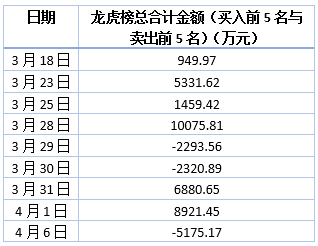 盘龙药业龙虎榜金额统计。制图：陈慧东
