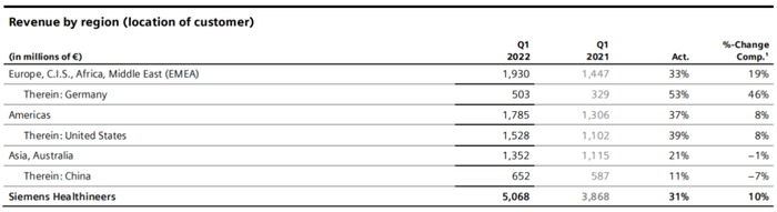 ge呼吸机怎么样GPS发布2022Q1财报！西家大涨，GE医疗披露分拆进度，飞利浦受困供应链_https://www.jmylbn.com_新闻资讯_第9张