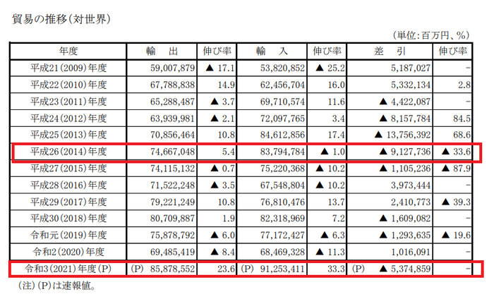 日本多年来贸易逆差 日本财务省公报截图