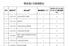 煤炭进口关税下调至零！影响多大？最新分析来了！