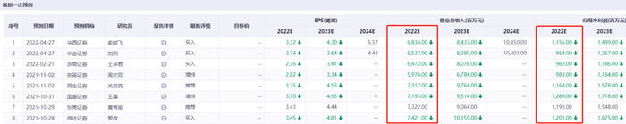 图：近半年8家券商对捷佳伟创2022年的业绩预测